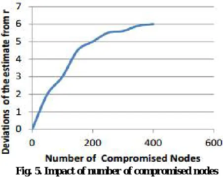 Fig. 5. Impact of number of compromised nodes  