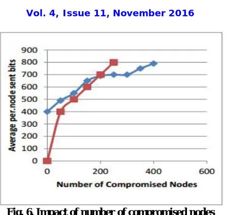 Fig. 7. Impact of number of compromised nodes 