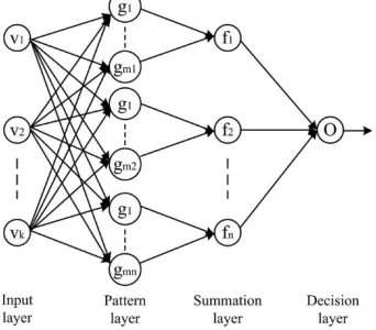 Figure 4: Probabilistic Neural network 