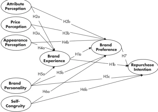 Figure 1 presents a preference-repurchase intention model. In this model, brand preference drivers are de ﬁned by consumer brand knowledge and brand experience.