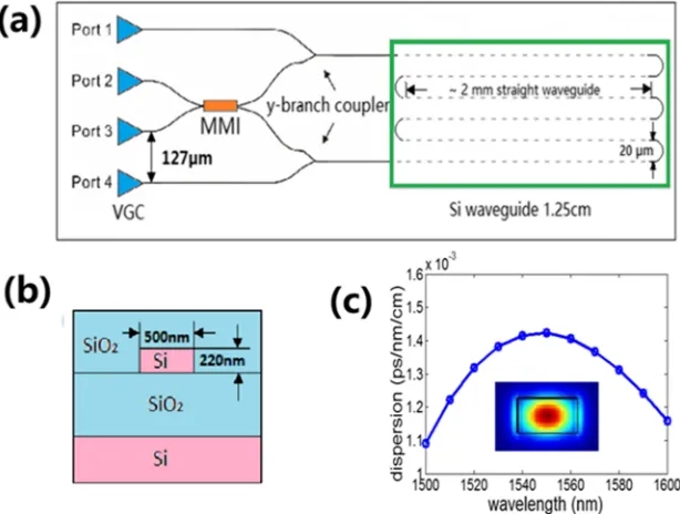 FIG. 1. (a) Schematic of the integrated NOLM in SOI, (b) cross section of the silicon waveguide, and (c) calculated totaldispersion and fundamental (TE) mode ﬁeld proﬁle (inset) of the silicon waveguide.
