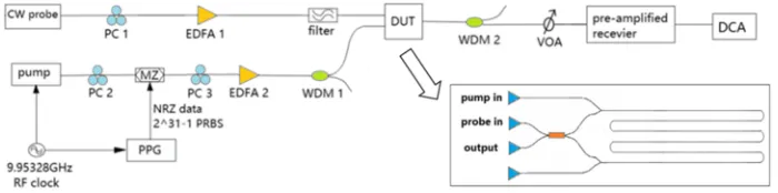 FIG. 2. Experimental setup for XPM-based wavelength conversion. PC: polarization controller; EDFA: erbium-doped ﬁberampliﬁer; WDM: wavelength division multiplexer; DUT: device under test; VOA: variable optical attenuator.