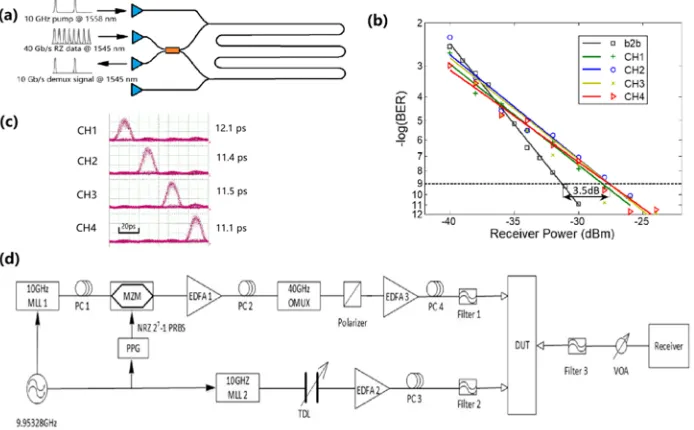 FIG. 4. (a) Principle of NRZ-to-RZ modulation format conversion, (b) measured BER vs. received power, and (c) eye diagramsat error-free operation of the original NRZ and converted RZ signals.