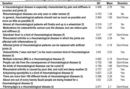 Table 1:  Socio-Demographic Profile of Surveyed Population. 
