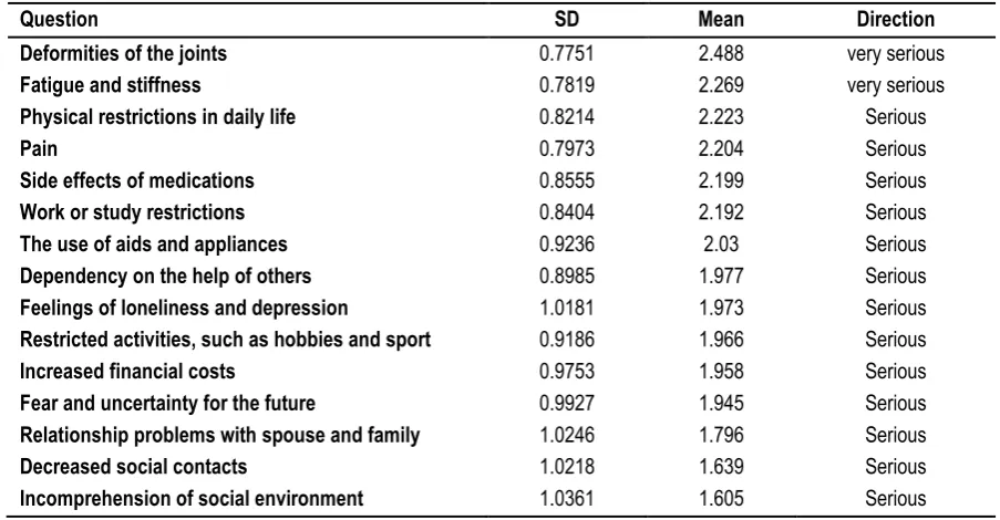 Table 3: Perceived seriousness Mean (SD) scale from 0 (not serious) to 3 (very serious) 