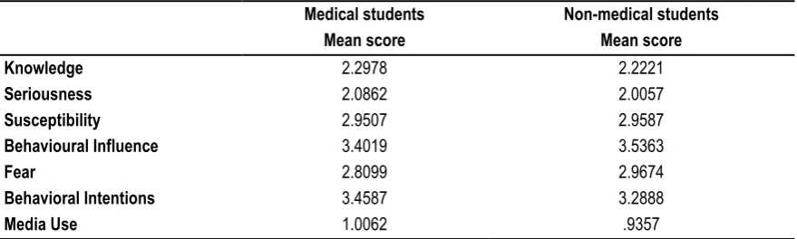 Table 5: Comparison of knowledge between male and female groups. 