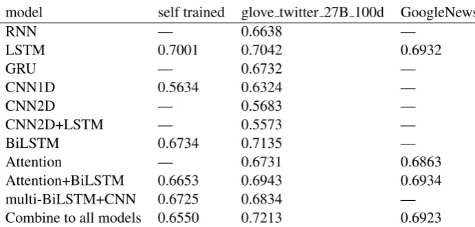 Table 2: Result for various models on task data set.