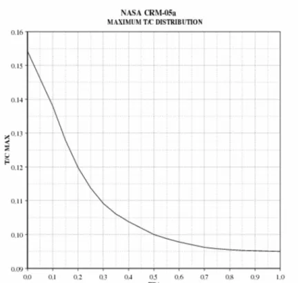 Figure 3:  Non-Dimensional Thickness Distribution of the CRM Wing. 