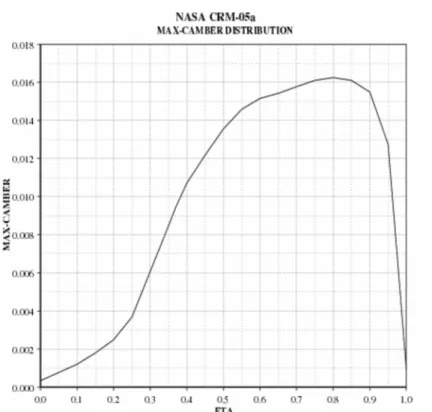 Figure 5:  Max-Camber Distribution of the CRM Wing. 