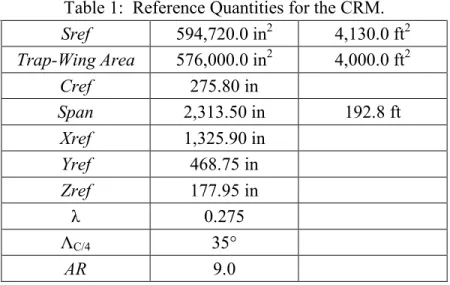 Table 1:  Reference Quantities for the CRM. 