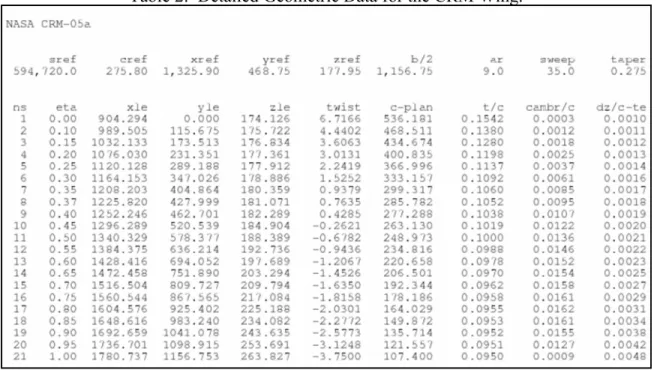 Table 2:  Detailed Geometric Data for the CRM Wing. 