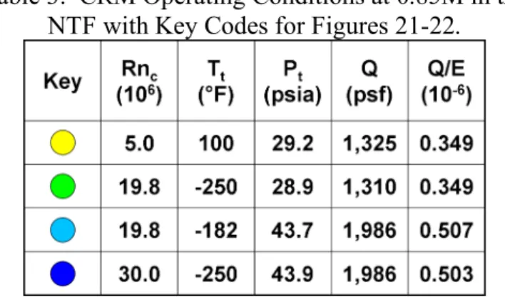 Table  3:   CRM  Operating Conditions  at  0.85M  in the    NTF  with  Key Codes  for  Figures  21-22