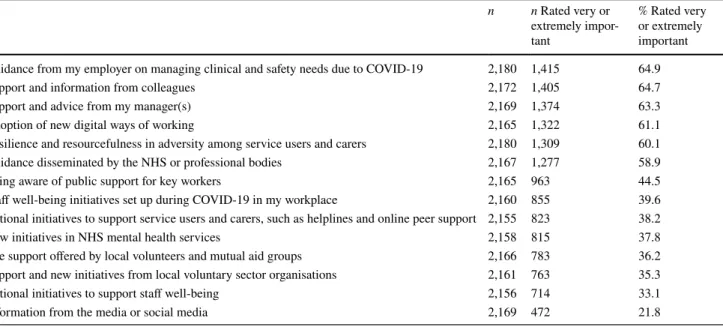 Table 4    Frequently cited examples of the groups of service users about whom staff participants have been especially concerned during the pan- pan-demic: qualitative content analysis of open-ended responses (See Table 11x in the Supplementary report for 