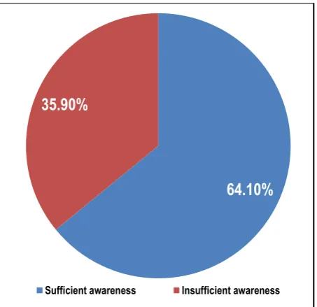Fig 1: The prevalence of awareness between individuals 