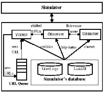 Figure 2. Architecture of the Web Crawling Simulator 