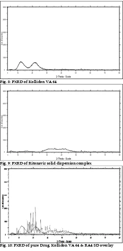 Fig. 8: PXRD of Kollidon VA 64 File: SAIFXR120504A-07(P1).raw - Step: 0.020 ° - Step time: 31.2 s - WL1: 1.5406 - kA2 Ratio: 0.5 - Generator kV: 40 kV - Generator mA: 35 mA - Type: 2Th/Th lockedR3Operations: Smooth 0.150 | Background 0.380,1.000 | Import2-Theta - Scale 