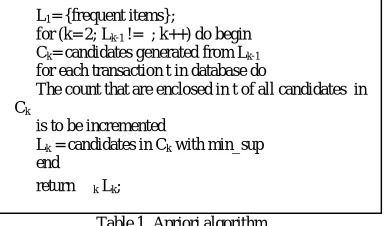 Table 1. Apriori algorithm 