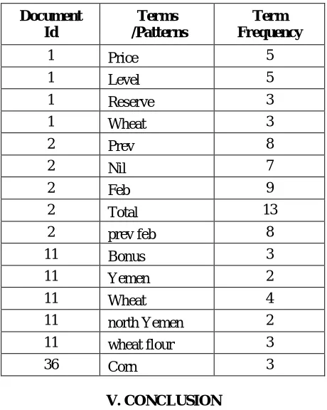 Table 2: Statistical Information for word Similarities 