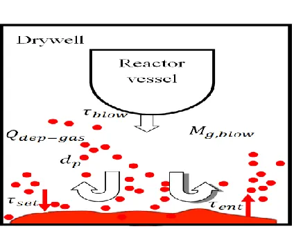 Figure ‎1.3: Key Physics in Direct Containment Heating [ 3]. Highlighted box refers to the focus of the thesis
