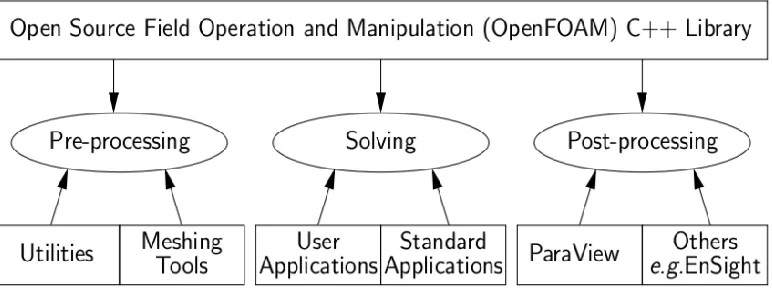 Figure 1.4: OpenFOAM Structure [ 4]. ‎