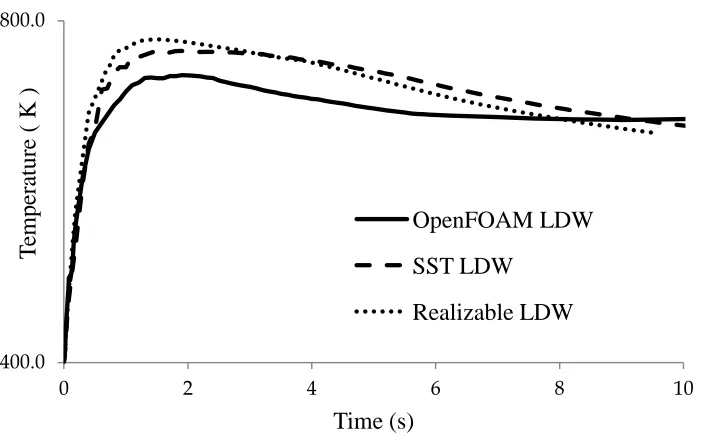 Figure ‎3.6: LDW temperature sensitivity to turbulence models:  realizable (k-ϵ)‎and‎SST