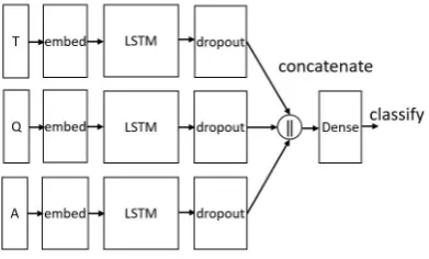 Figure 2: The architecture of LSTM framework.