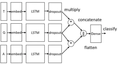 Figure 4: The architecture of biLSTM with attentionframework.