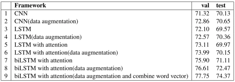 Table 1: Results of four main framework