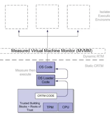 Figure 2.1: Simplified Trusted Platform Architecture