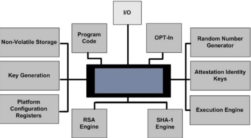 Figure 2.2: Components of Trusted Platform Module