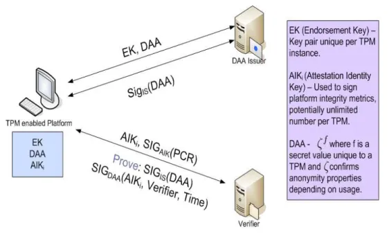 Figure 2.5: Simplified DAA Protocol