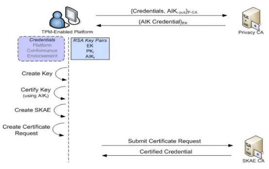 Figure 2.6: Simplified SKAE Protocol