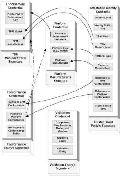 Figure 2.7: TCG Credentials and their Relationships [151]
