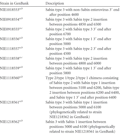 FIG 3 Fixed recombinant de novo alignment identities. The traces show thesimilarity to the reference sequence for the longest de novo contigs with thehighest coverage smoothed with a 200-base sliding window