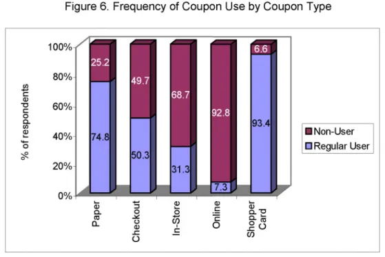 Figure 6.  Frequency of Coupon  Use by Coupon Type