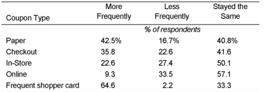 Table 4.  Changes in the  Frequency of Using Coupons in the  Last Two Years