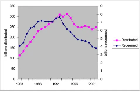 Figure  1.  Number of Coupons  Distributed  and  Number Redeemed,  1981-2002