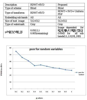 Table 2 Comparative analysis of RDWT-SVD-Uniform PDF with RDWT-SVD scheme 