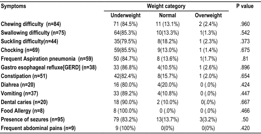 Table 2: Route of Feeding among patients with different weight category 