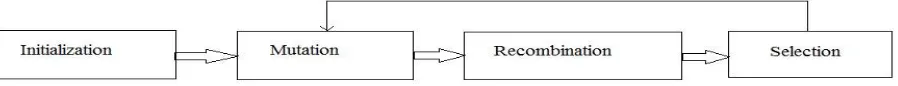 Fig 1: General Evolutionary Algorithm Procedure 