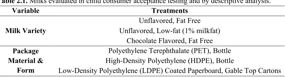 Table 2.1. Milks evaluated in child consumer acceptance testing and by descriptive analysis