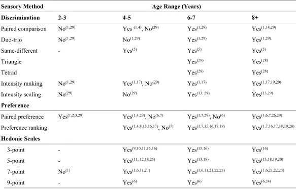 Table 1.2. Appropriateness of sensory testing methods for children ages 2+. (Adapted from Laureati et al., 2015)