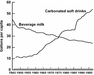 Figure 1.3. Milk consumption compared against soft drink consumption since 1945. Taken from Huth et al., 2006