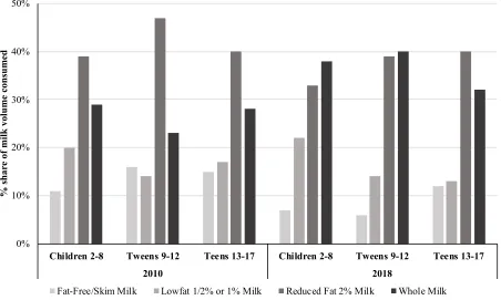 Figure 1.4. Share of milk consumption by milkfat content during 2010 and 2018 for children of different age groups