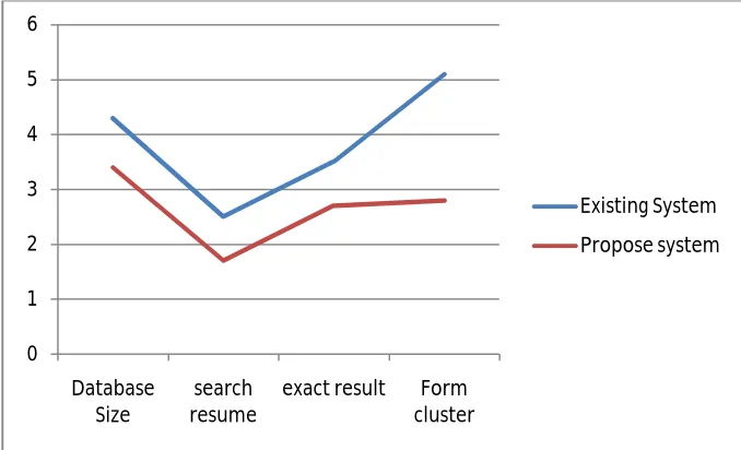 Fig 2.Comparison between existing system and propose system  