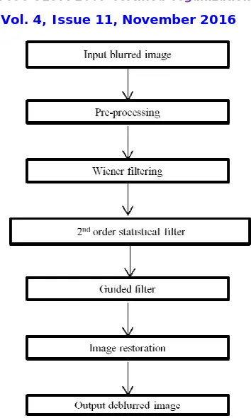 Figure 1:Flow Chart of research work 