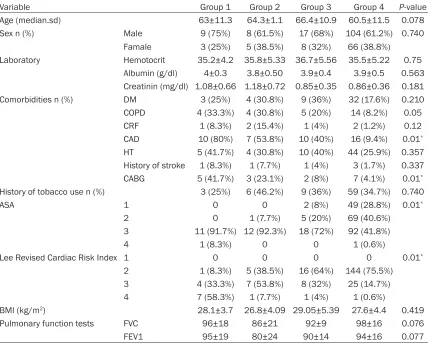 Table 1. Baseline Characteristics of Patients Undergoing Major Abdominal Malign Surgery