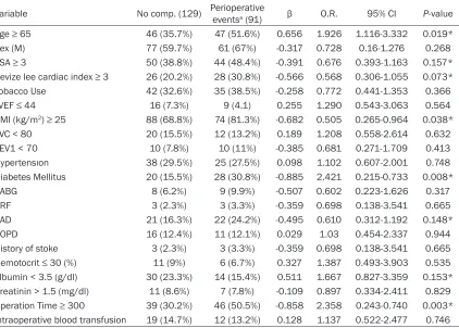 Table 5. Multivariate Analysis with adverse perioperative events as dependent variable
