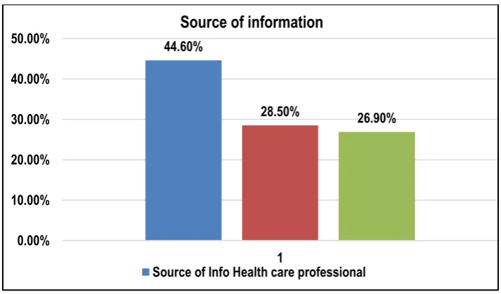 Figure 2: Source if information about vitamin D (n=316) 