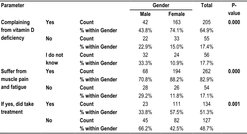 Table 4: Participants sun exposure profile (n=316) 